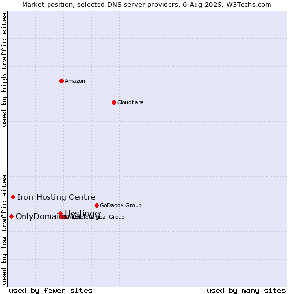 Market position of Hostinger vs. Iron Hosting Centre vs. OnlyDomains