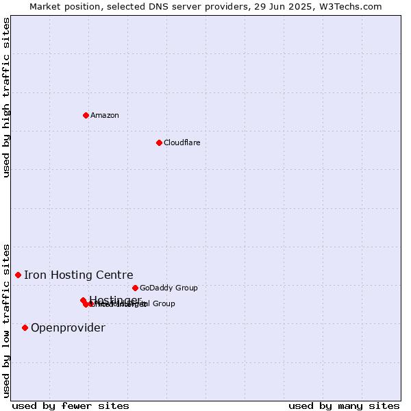 Market position of Hostinger vs. Openprovider vs. Iron Hosting Centre