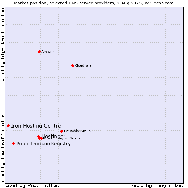 Market position of Hostinger vs. PublicDomainRegistry vs. Iron Hosting Centre