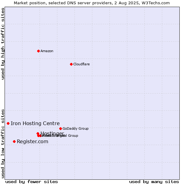 Market position of Hostinger vs. Register.com vs. Iron Hosting Centre