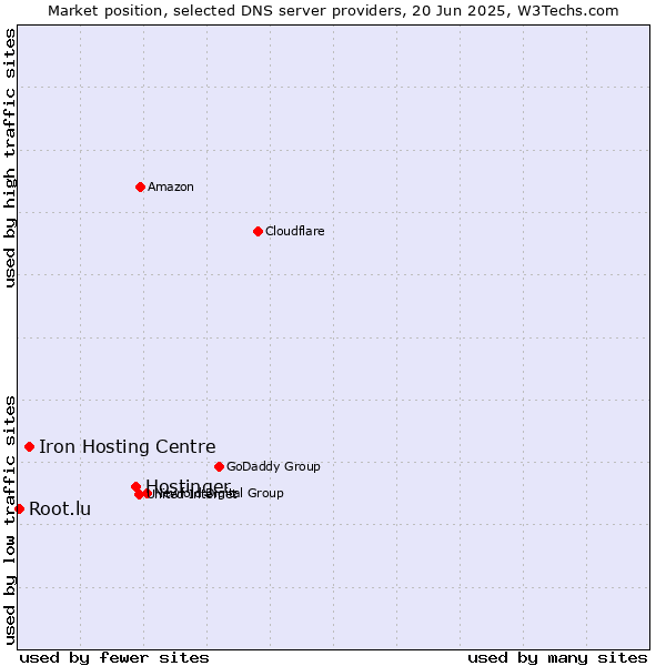Market position of Hostinger vs. Iron Hosting Centre vs. Root.lu