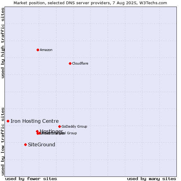 Market position of Hostinger vs. SiteGround vs. Iron Hosting Centre