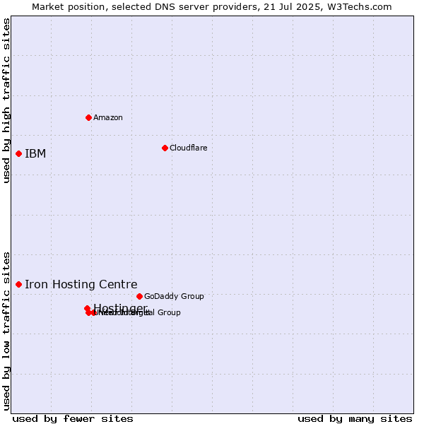 Market position of Hostinger vs. Iron Hosting Centre vs. IBM