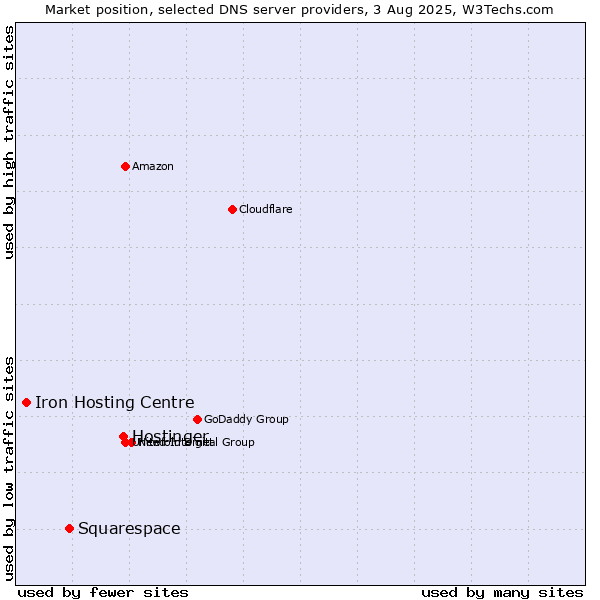 Market position of Hostinger vs. Squarespace vs. Iron Hosting Centre