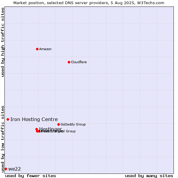 Market position of Hostinger vs. Iron Hosting Centre vs. we22