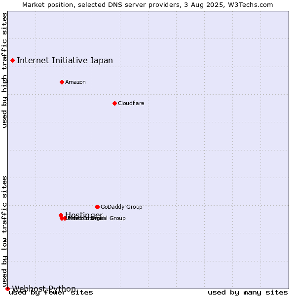 Market position of Hostinger vs. Internet Initiative Japan vs. Webhost Python