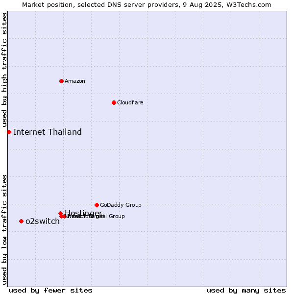 Market position of Hostinger vs. o2switch vs. Internet Thailand