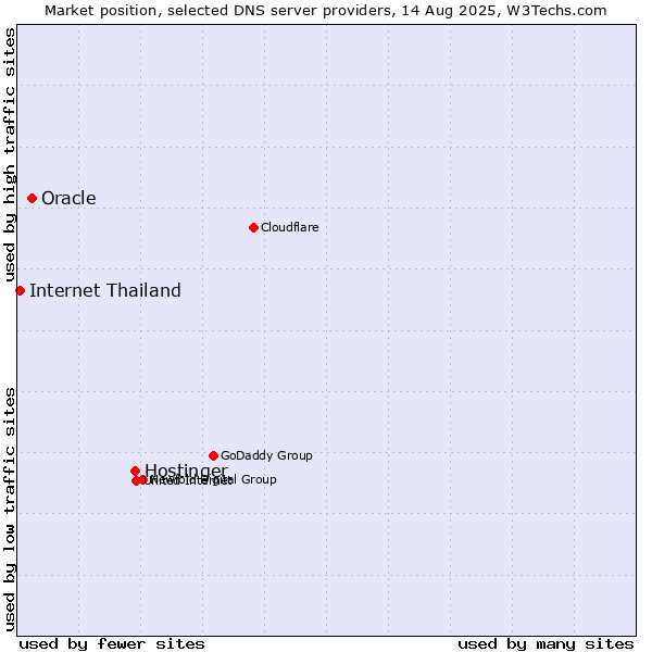 Market position of Hostinger vs. Oracle vs. Internet Thailand