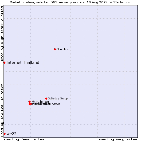 Market position of Hostinger vs. we22 vs. Internet Thailand
