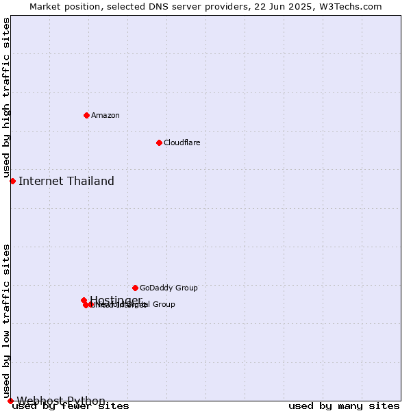 Market position of Hostinger vs. Internet Thailand vs. Webhost Python
