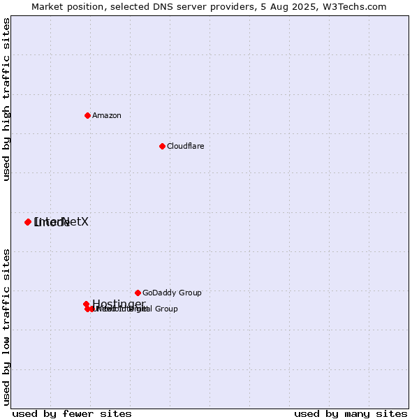 Market position of Hostinger vs. InterNetX vs. Linode