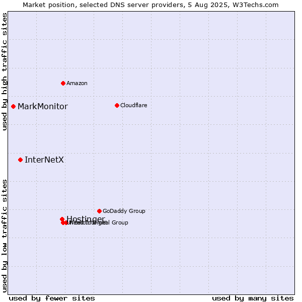 Market position of Hostinger vs. InterNetX vs. MarkMonitor