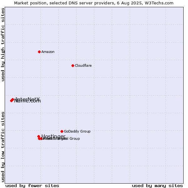 Market position of Hostinger vs. InterNetX vs. Name.com