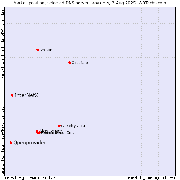 Market position of Hostinger vs. InterNetX vs. Openprovider