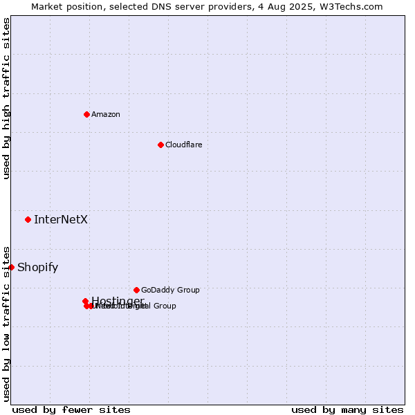 Market position of Hostinger vs. InterNetX vs. Shopify