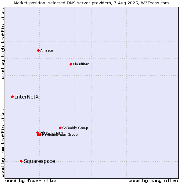 Market position of Hostinger vs. Squarespace vs. InterNetX