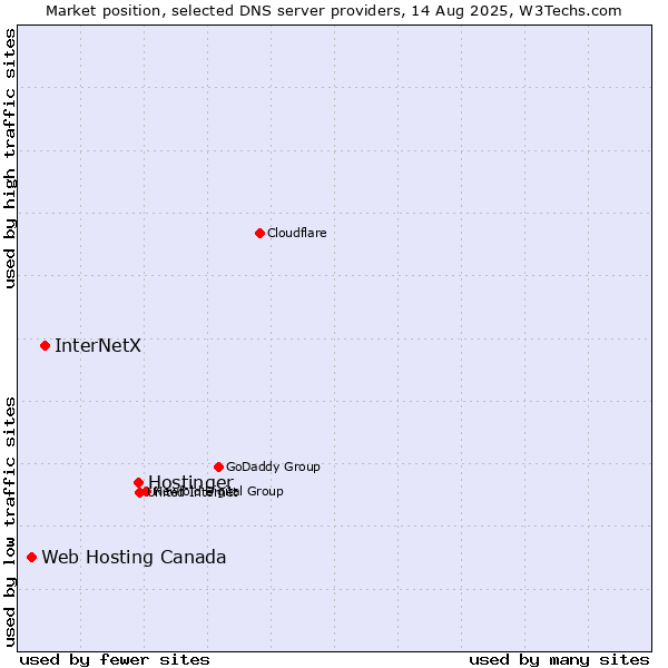 Market position of Hostinger vs. InterNetX vs. Web Hosting Canada