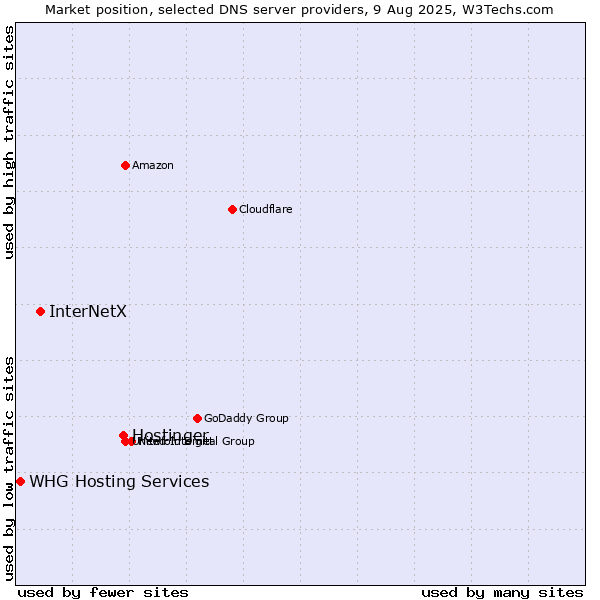 Market position of Hostinger vs. InterNetX vs. WHG Hosting Services