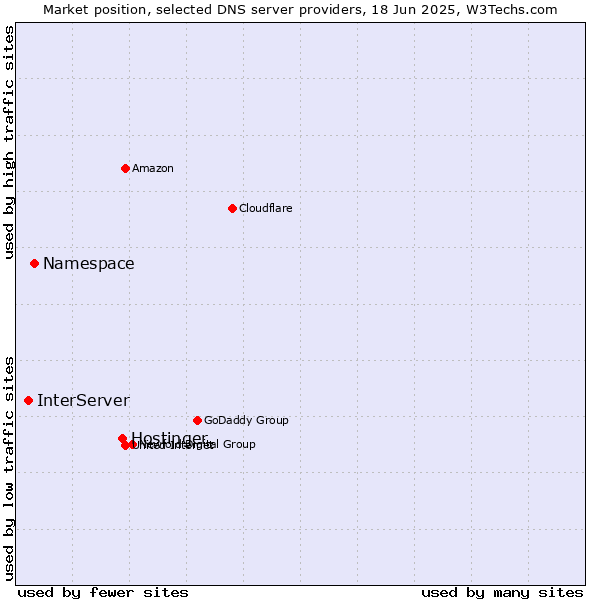 Market position of Hostinger vs. Namespace vs. InterServer