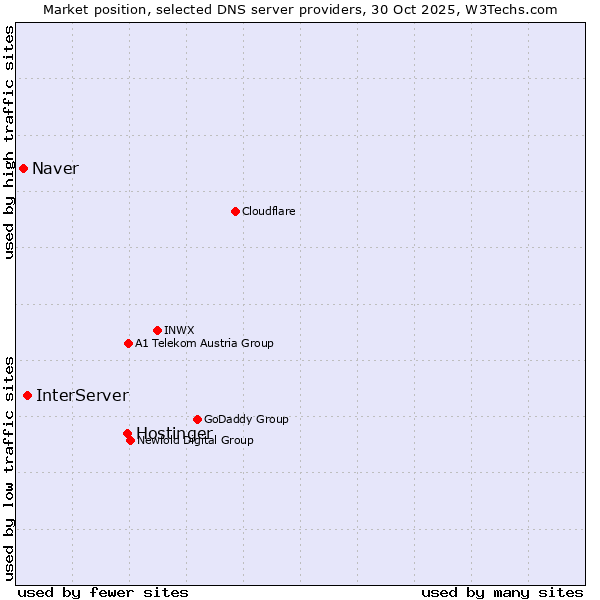 Market position of Hostinger vs. InterServer vs. Naver