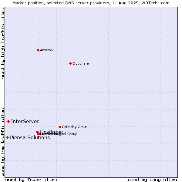 Market position of Hostinger vs. InterServer vs. Piensa Solutions