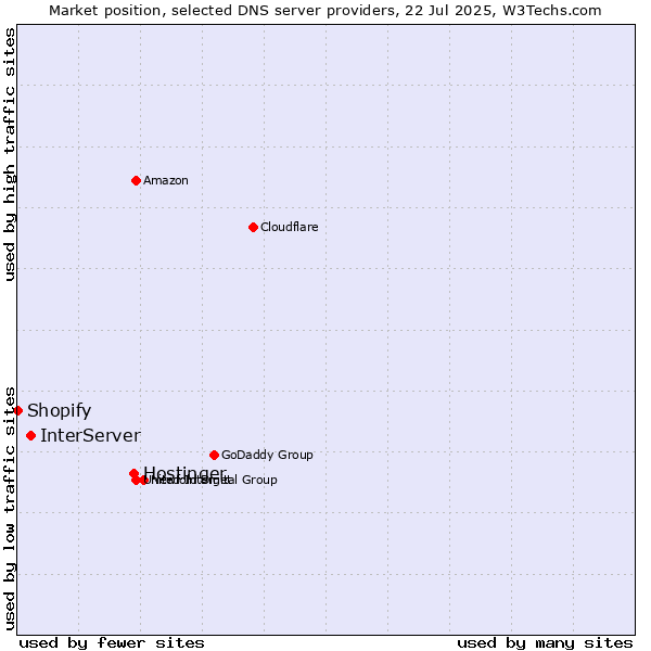 Market position of Hostinger vs. InterServer vs. Shopify