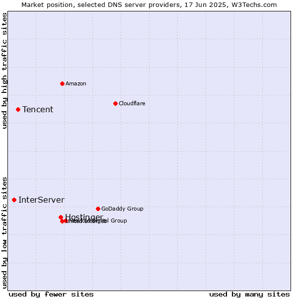 Market position of Hostinger vs. Tencent vs. InterServer