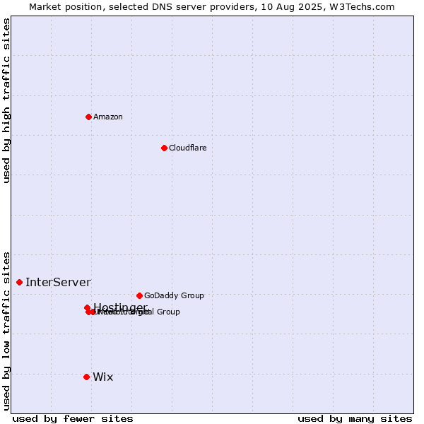 Market position of Hostinger vs. Wix vs. InterServer
