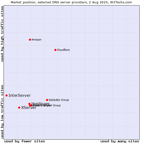 Market position of Hostinger vs. XServer vs. InterServer