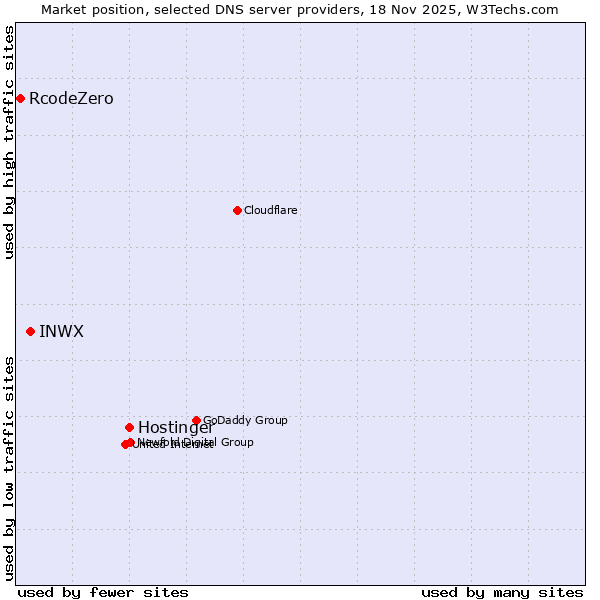 Market position of Hostinger vs. INWX vs. RcodeZero