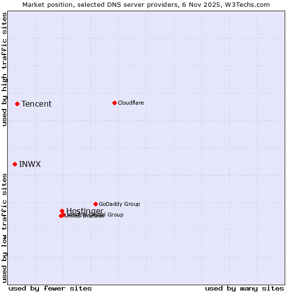 Market position of Hostinger vs. Tencent vs. INWX