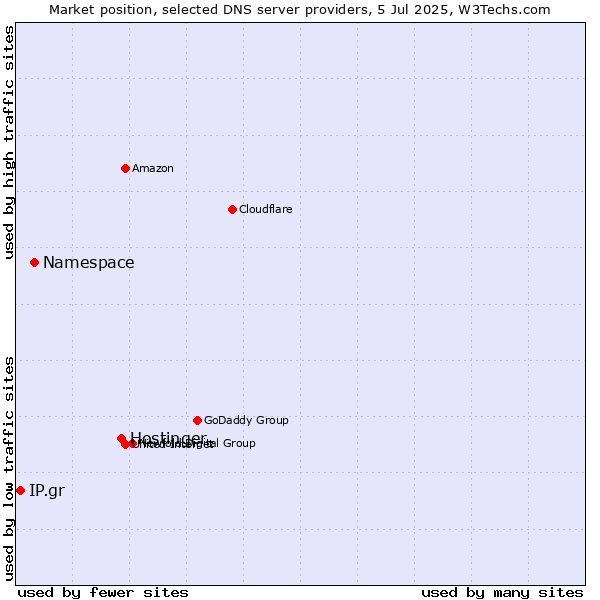 Market position of Hostinger vs. Namespace vs. IP.gr