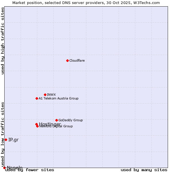 Market position of Hostinger vs. IP.gr vs. Nanelo