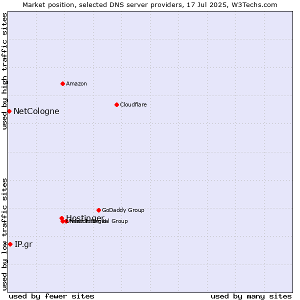 Market position of Hostinger vs. IP.gr vs. NetCologne