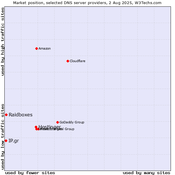 Market position of Hostinger vs. Raidboxes vs. IP.gr
