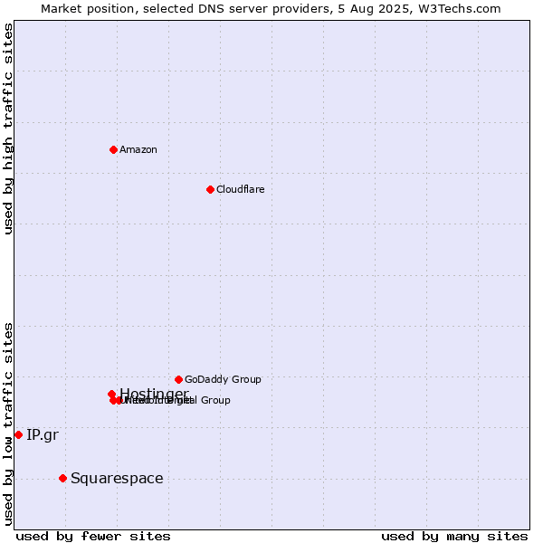 Market position of Hostinger vs. Squarespace vs. IP.gr