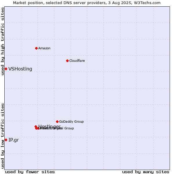 Market position of Hostinger vs. IP.gr vs. VSHosting