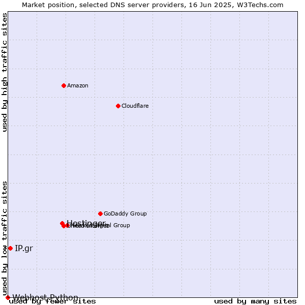 Market position of Hostinger vs. IP.gr vs. Webhost Python