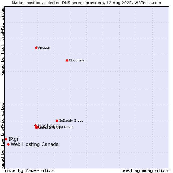 Market position of Hostinger vs. Web Hosting Canada vs. IP.gr