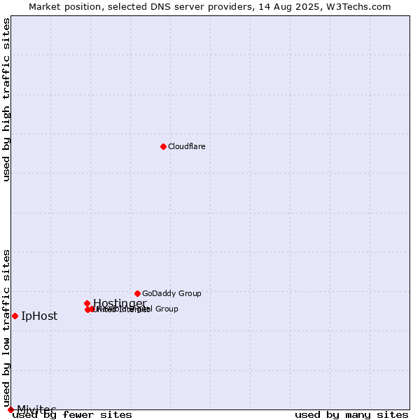 Market position of Hostinger vs. IpHost vs. Mivitec