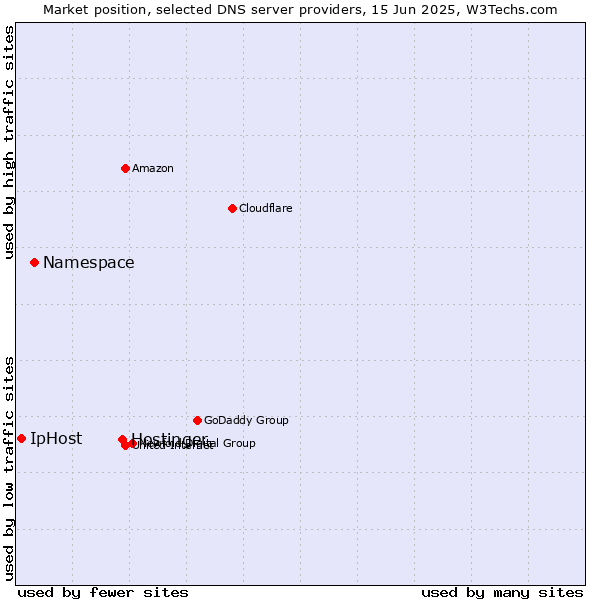 Market position of Hostinger vs. Namespace vs. IpHost