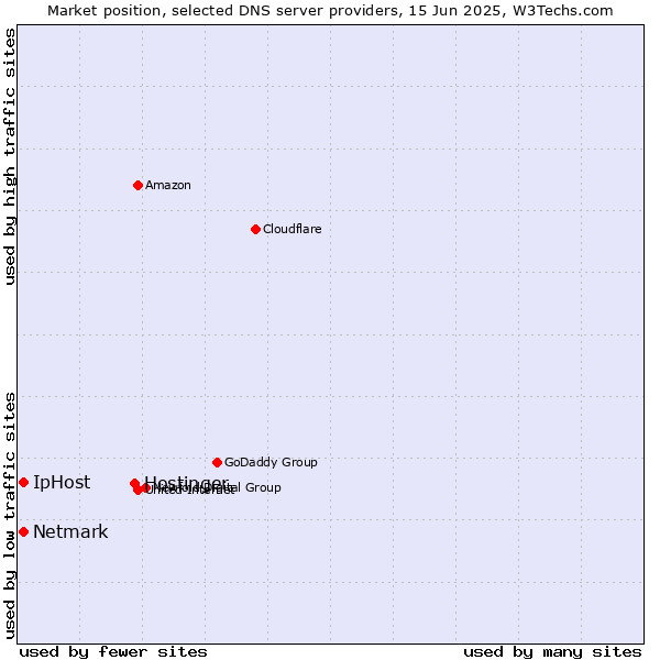 Market position of Hostinger vs. IpHost vs. Netmark