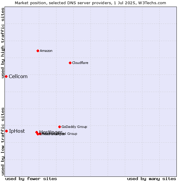 Market position of Hostinger vs. IpHost vs. Cellcom