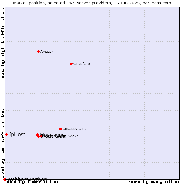 Market position of Hostinger vs. IpHost vs. Webhost Python