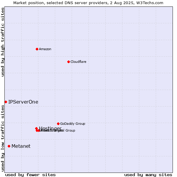 Market position of Hostinger vs. Metanet vs. IPServerOne
