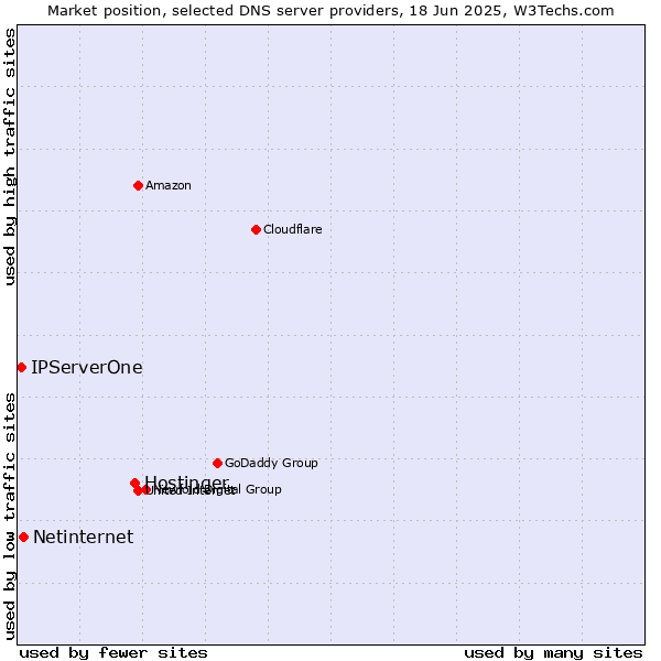 Market position of Hostinger vs. Netinternet vs. IPServerOne