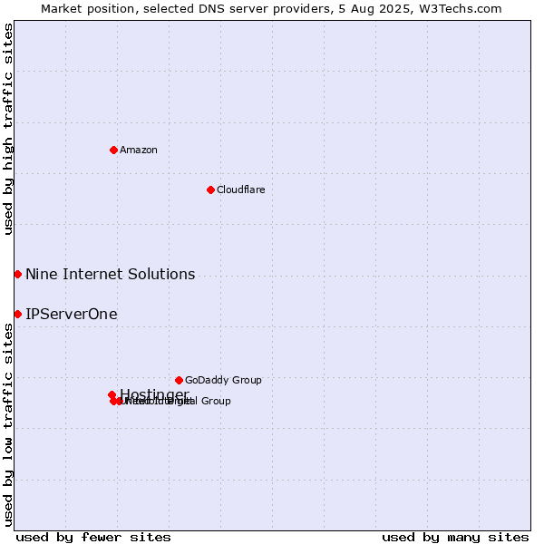 Market position of Hostinger vs. Nine Internet Solutions vs. IPServerOne