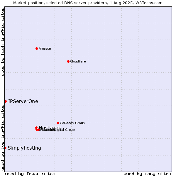Market position of Hostinger vs. IPServerOne vs. Simplyhosting