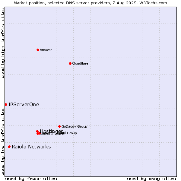 Market position of Hostinger vs. Raiola Networks vs. IPServerOne