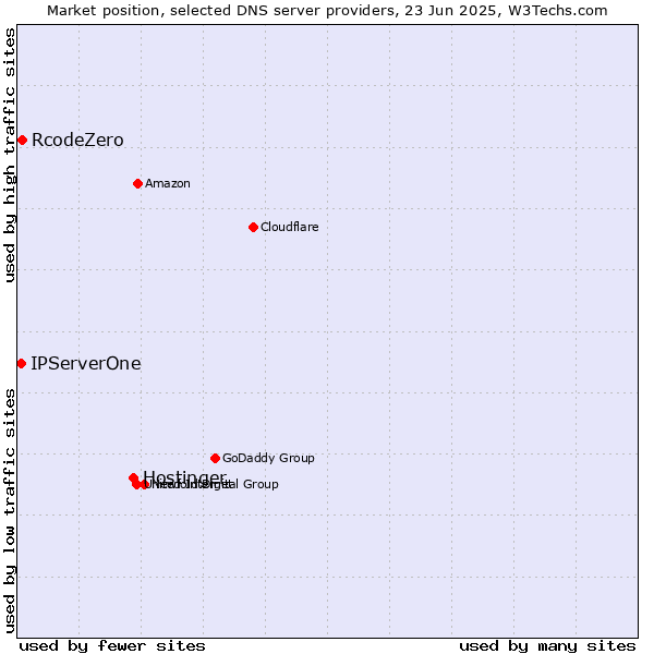 Market position of Hostinger vs. RcodeZero vs. IPServerOne